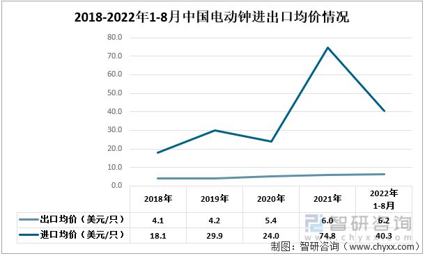 IM电竞 IM电竞平台智研咨询发布！电动钟产业发展现状(附电动钟进出口情况分析）(图4)