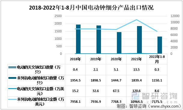 IM电竞 IM电竞平台智研咨询发布！电动钟产业发展现状(附电动钟进出口情况分析）(图2)