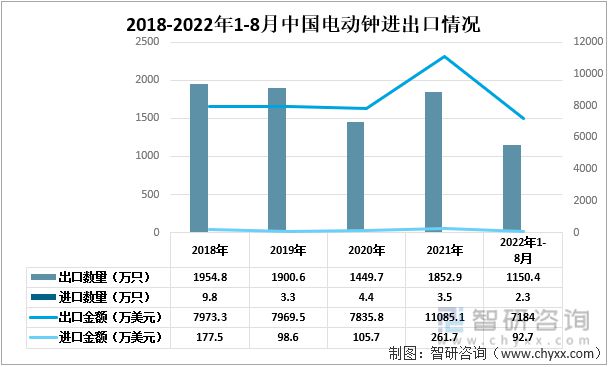IM电竞 IM电竞平台智研咨询发布！电动钟产业发展现状(附电