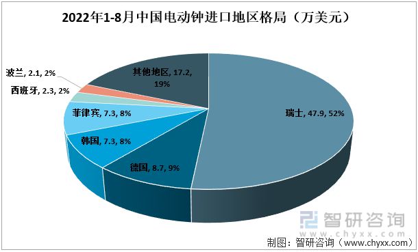 IM电竞 IM电竞平台智研咨询发布！电动钟产业发展现状(附电动钟进出口情况分析）(图7)
