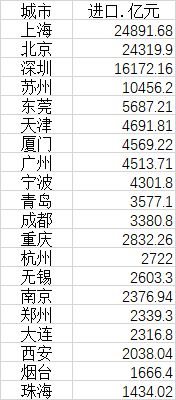 中国城市外贸排行榜：7城外贸进出口超万亿郑州何以突围IM电竞 IM电竞平台(图2)
