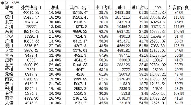 中国城市外贸排行榜：7城外贸进出口超万亿郑州何以突围IM电竞