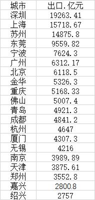 中国城市外贸排行榜：7城外贸进出口超万亿郑州何以突围IM电竞 IM电竞平台(图3)