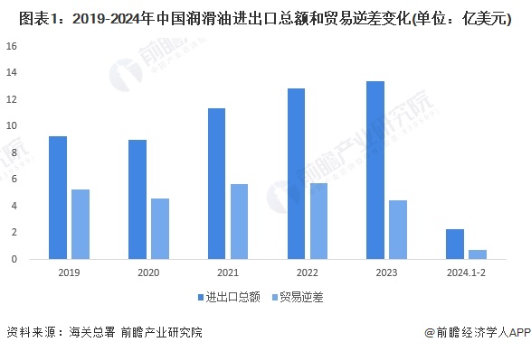 2024年中国润滑业进出口现状分析 逆差金额逐渐缩小【组IM电竞 IM电竞app图】(图1)