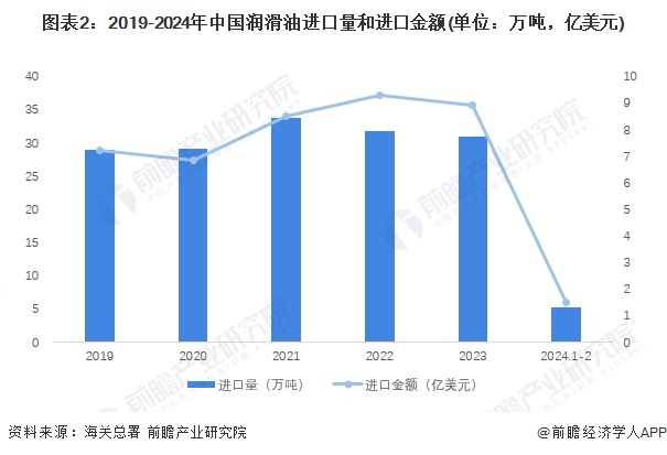 2024年中国润滑业进出口现状分析 逆差金额逐渐缩小【组IM电竞 IM电竞app图】(图2)