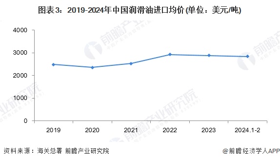 2024年中国润滑业进出口现状分析 逆差金额逐渐缩小【组IM电竞 IM电竞app图】(图3)