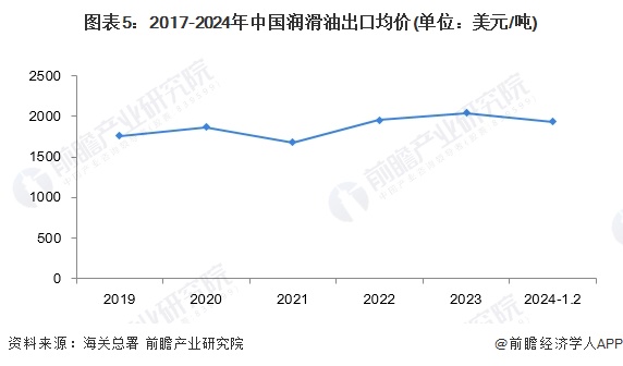 2024年中国润滑业进出口现状分析 逆差金额逐渐缩小【组IM电竞 IM电竞app图】(图5)