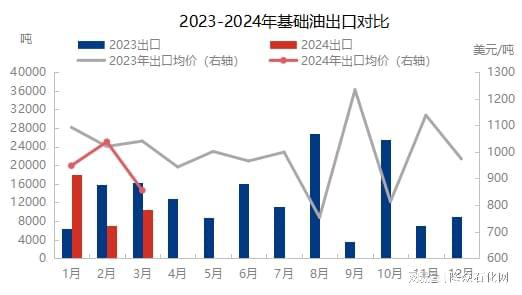 IM电竞 IM电竞app隆众资讯基础油月度进出口数据分析报告(图1)