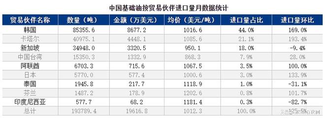 IM电竞 IM电竞app隆众资讯基础油月度进出口数据分析报告(图3)
