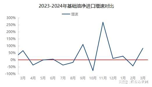 IM电竞 IM电竞app隆众资讯基础油月度进出口数据分析报告(图2)