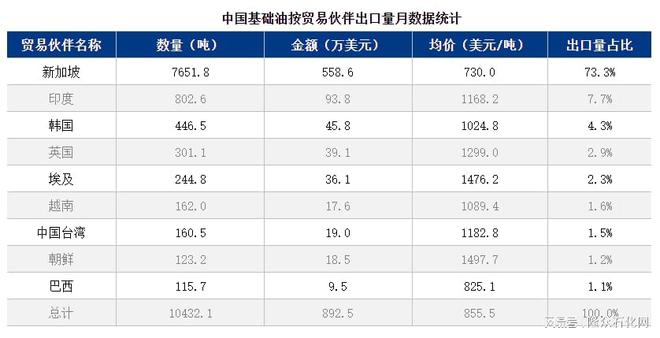 IM电竞 IM电竞app隆众资讯基础油月度进出口数据分析报告(图6)