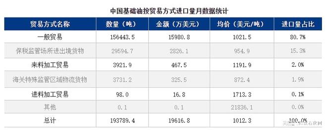 IM电竞 IM电竞app隆众资讯基础油月度进出口数据分析报告(图4)
