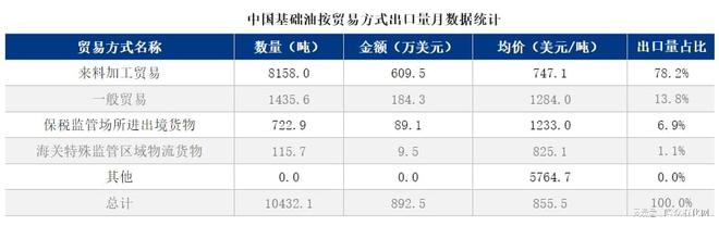 IM电竞 IM电竞app隆众资讯基础油月度进出口数据分析报告(图7)