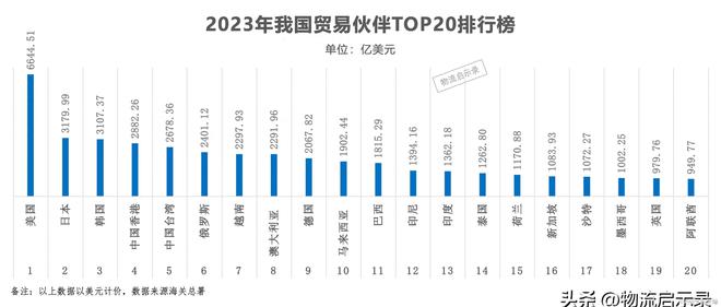 IM电竞 IM电竞平台2023年我国20大贸易伙伴、大出口贸
