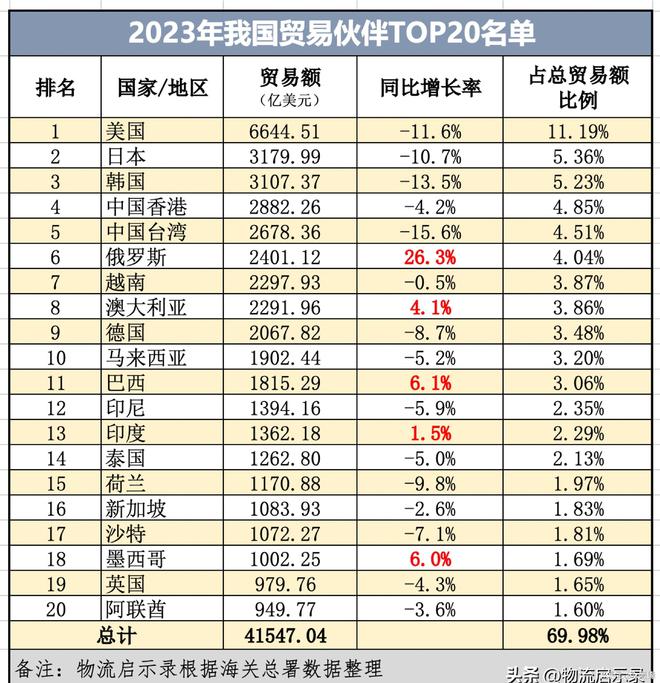 IM电竞 IM电竞平台2023年我国20大贸易伙伴、大出口贸易伙伴、进口！(图2)