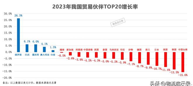 IM电竞 IM电竞平台2023年我国20大贸易伙伴、大出口贸易伙伴、进口！(图3)