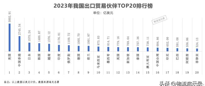 IM电竞 IM电竞平台2023年我国20大贸易伙伴、大出口贸易伙伴、进口！(图4)