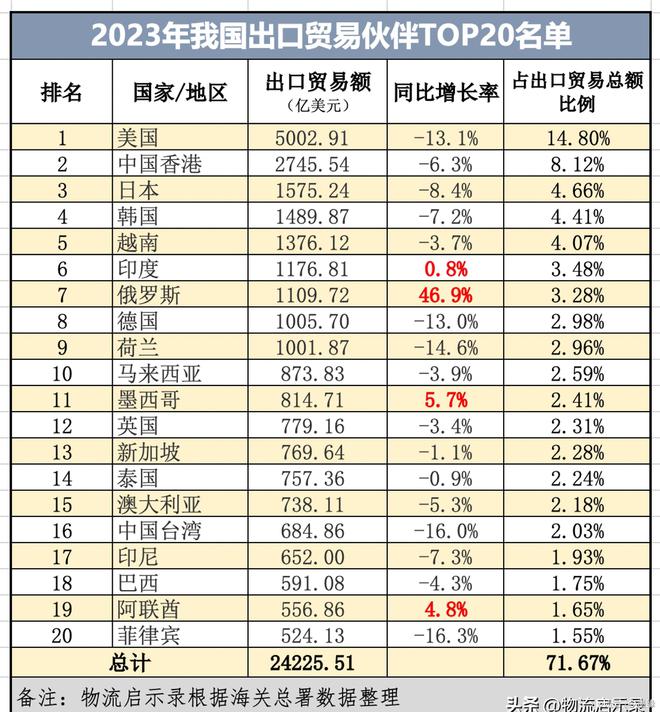 IM电竞 IM电竞平台2023年我国20大贸易伙伴、大出口贸易伙伴、进口！(图5)