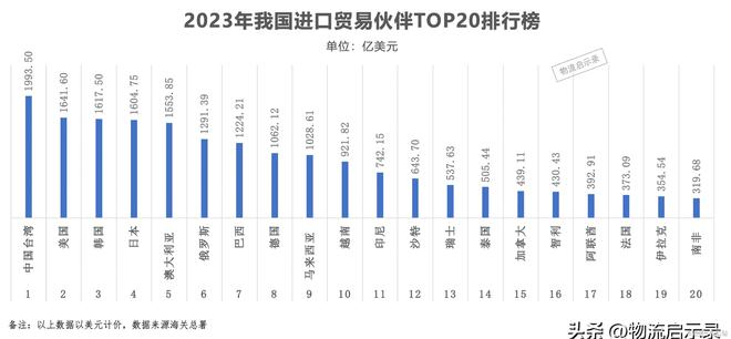 IM电竞 IM电竞平台2023年我国20大贸易伙伴、大出口贸易伙伴、进口！(图6)