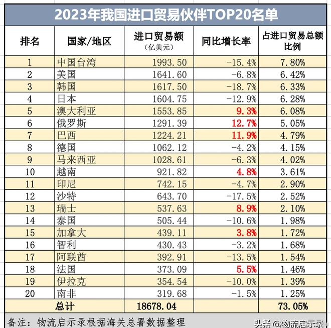IM电竞 IM电竞平台2023年我国20大贸易伙伴、大出口贸易伙伴、进口！(图7)