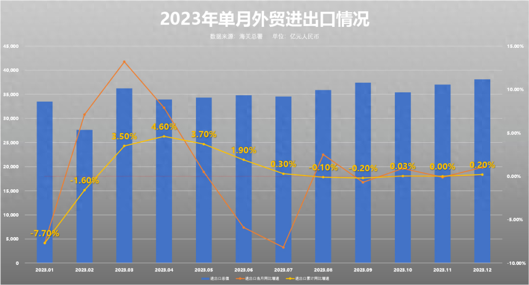 IM电竞 IM电竞平台2023年中国进出口总值4176万亿元