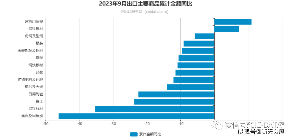 IM电竞 电子竞技平台出口数据 2023年前三季度进出口成绩