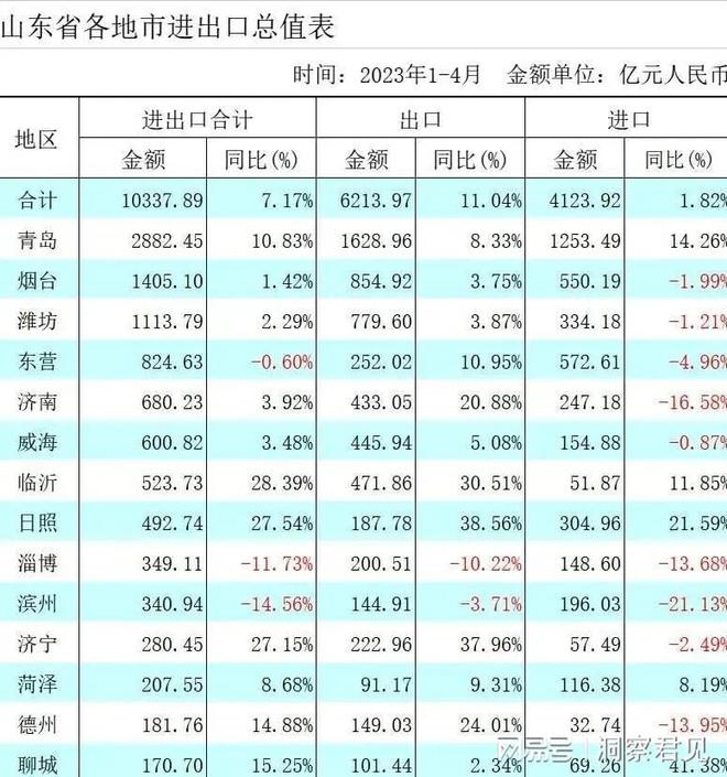 IM电竞 IM电竞app新山东：2023年1-4月份进出口数