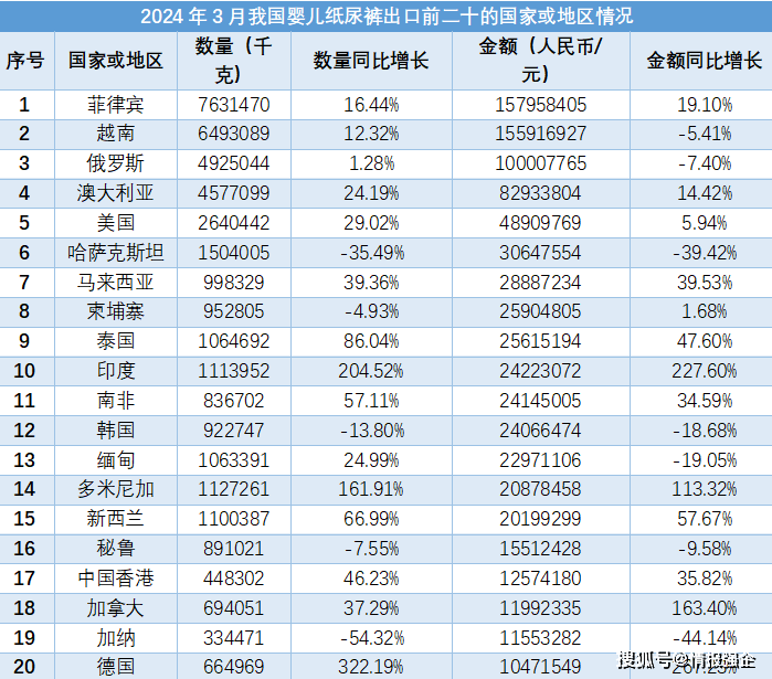 2024年3月我国婴儿纸尿裤进出口数IM电竞 IM电竞平台据报告（完整）(图2)