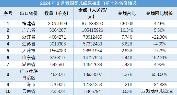 2024年3月我国婴儿纸尿裤进出口数IM电竞 IM电竞平台据报告（完整）(图3)