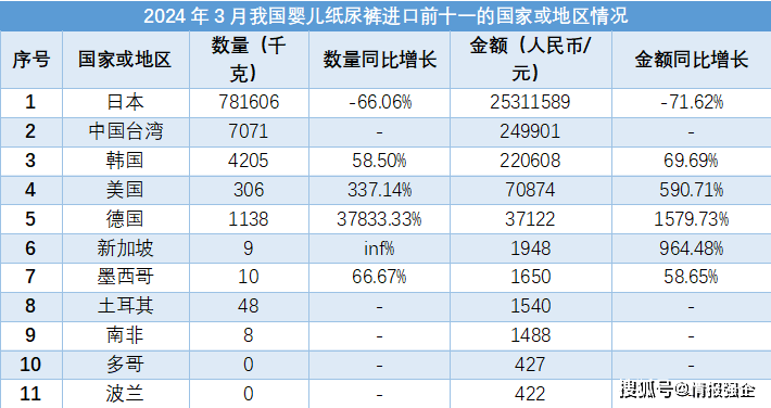 2024年3月我国婴儿纸尿裤进出口数IM电竞 IM电竞平台据报告（完整）(图4)