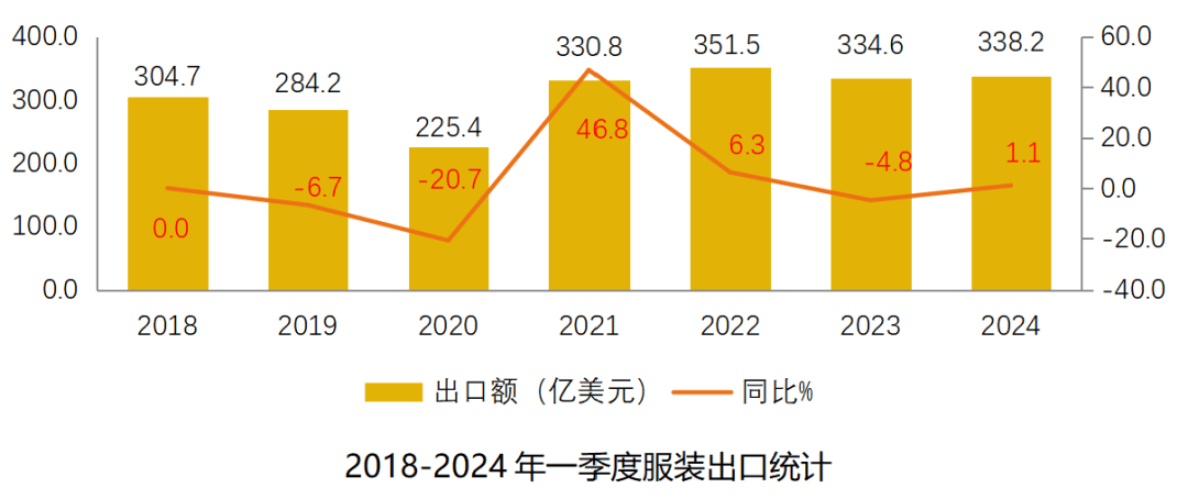 数据 一季度我国服装出口同比增长11% 开局起势较稳IM电竞 电子竞技平台(图1)